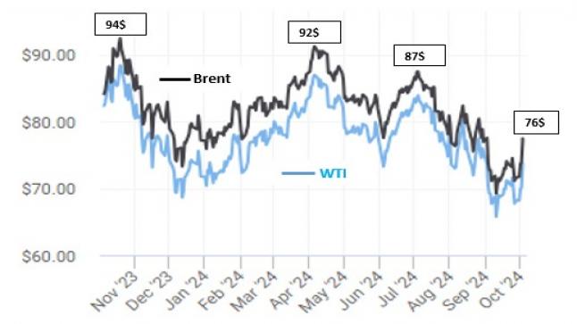 LE BARIL DE PETROLE VA DEMEURER SOUS PRESSION JUSQU’EN 2025 ET PROBABLEMENT AU DELA