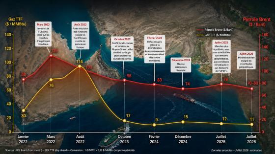GUERRE DU GOLFE ET DETROIT D’HORMUZ : POURQUOI LE MARCHE PETROLIER DEMEURE AUSSI VOLATILE PAR RAPPORT AUX CONFLITS PRECEDENTS ?