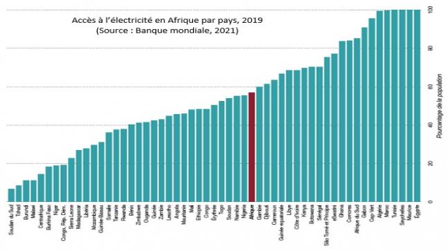 L’AFRIQUE : UN POTENTIEL ENERGETIQUE CERTAIN, MAIS LA PLUS FAIBLE CONSOMMATION D’ENERGIE DANS LE MONDE