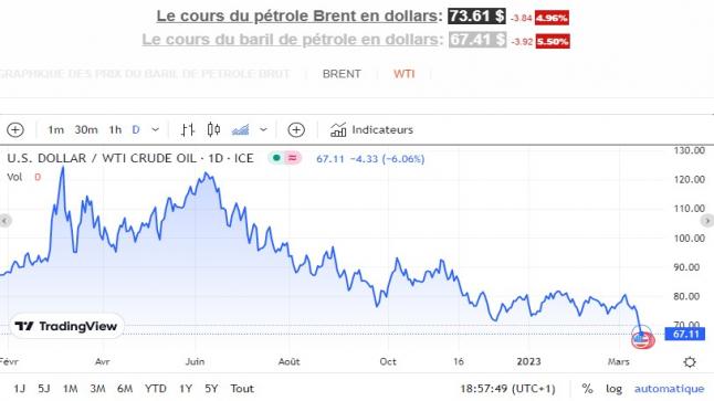 Le pétrole chute de 5 dollars par baril pour atteindre son niveau le plus bas depuis plus d’un an, alors que les craintes concernant le secteur bancaire s’intensifient