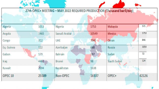27ème réunion de l’OPEP+, résistance aux pressions pour augmenter sa production